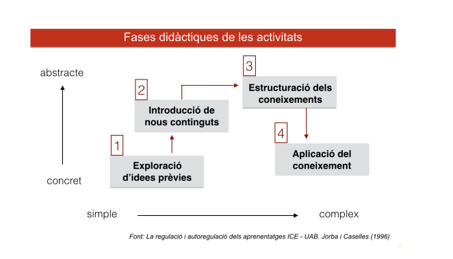 fases didàctiques programació