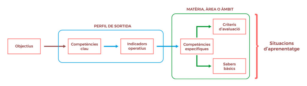 programar unitats didactiques situacions