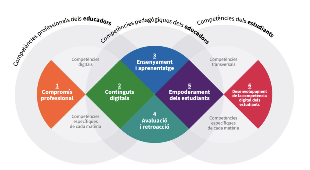 competencia digital docent nivells